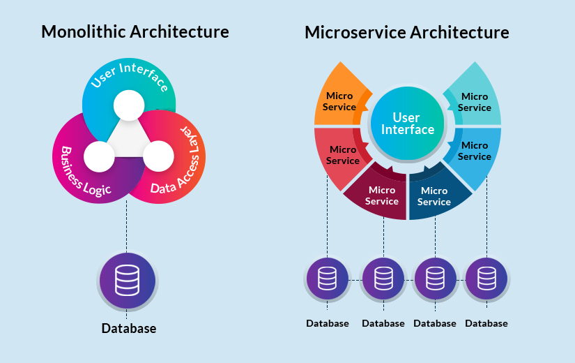 Monolithic Architecture vs Microservices