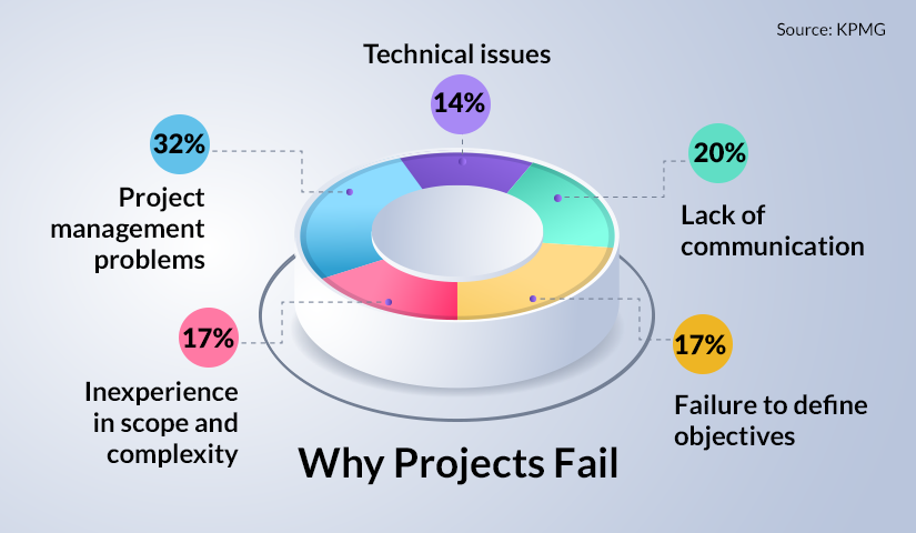 5 Causes for Project Failure