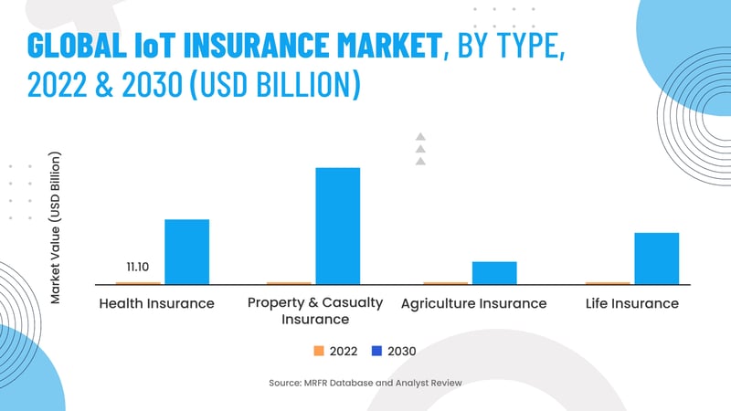 AI in Insurance IoT Insurance Market
