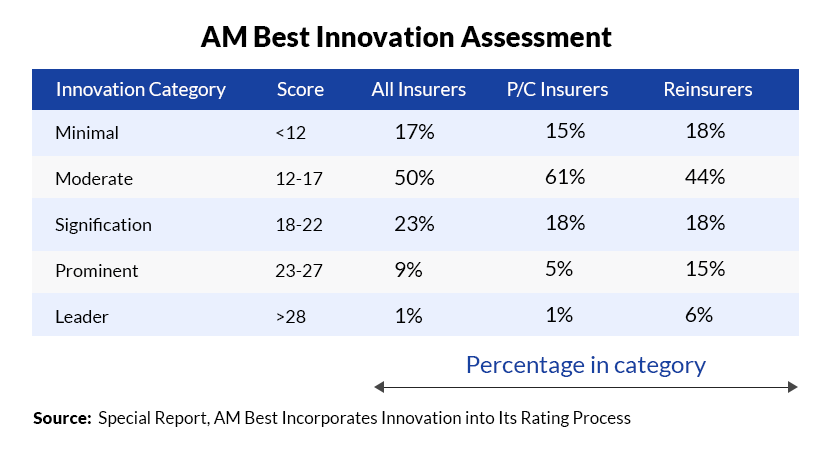 AM Best Innovation Assessment Categories