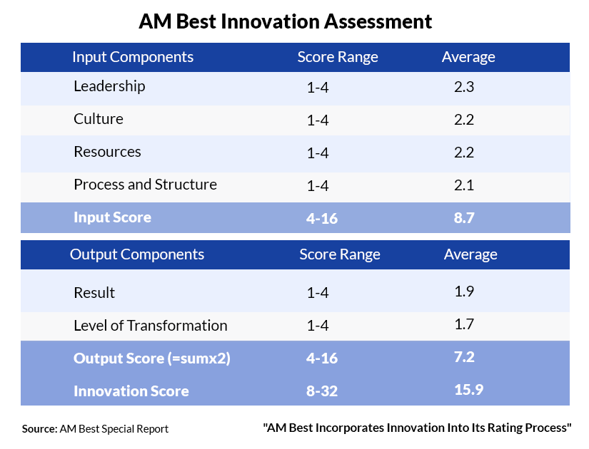 AM Best Innovation Assessment Scores