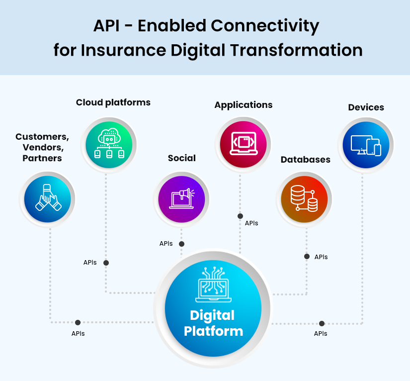 API Enabled Connetcivity