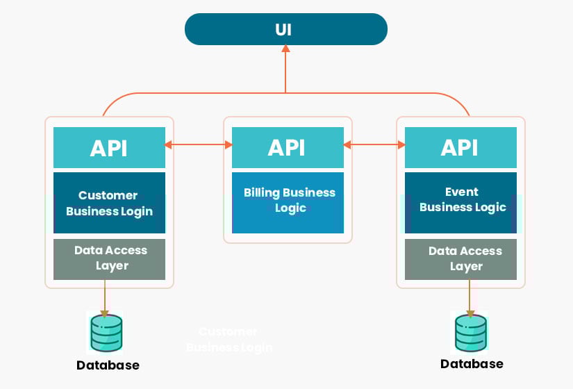 API centric microservices architecture