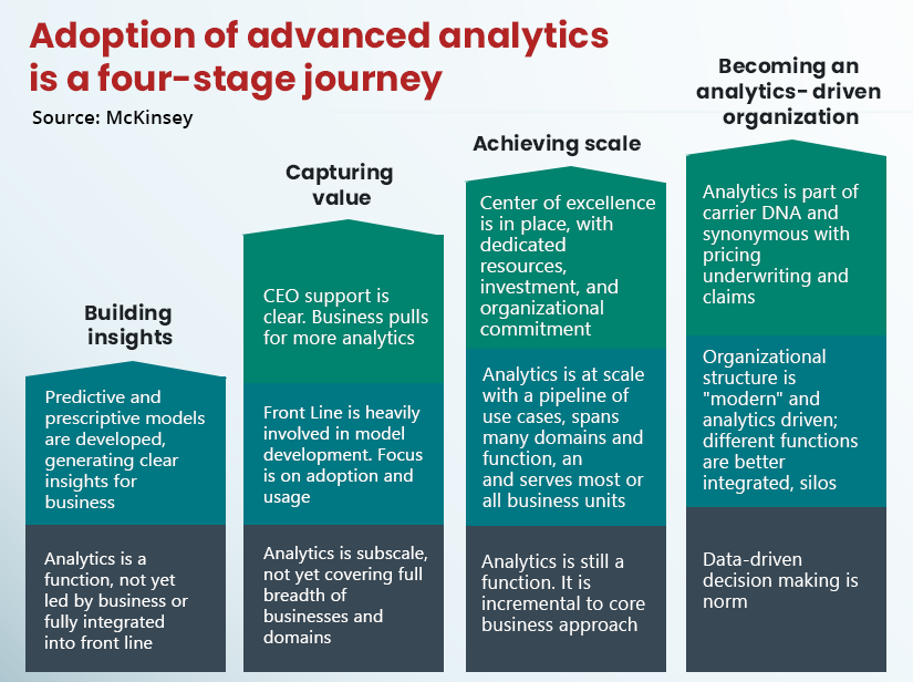 Adoption of Advanced Analytics is a 4 step journey