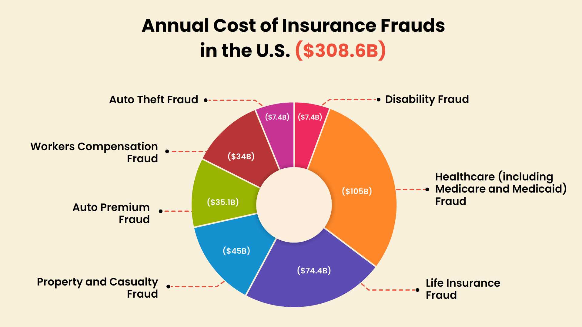 Anual Cost of Insurance Fraud in the USA. Importance of Prescriptive models