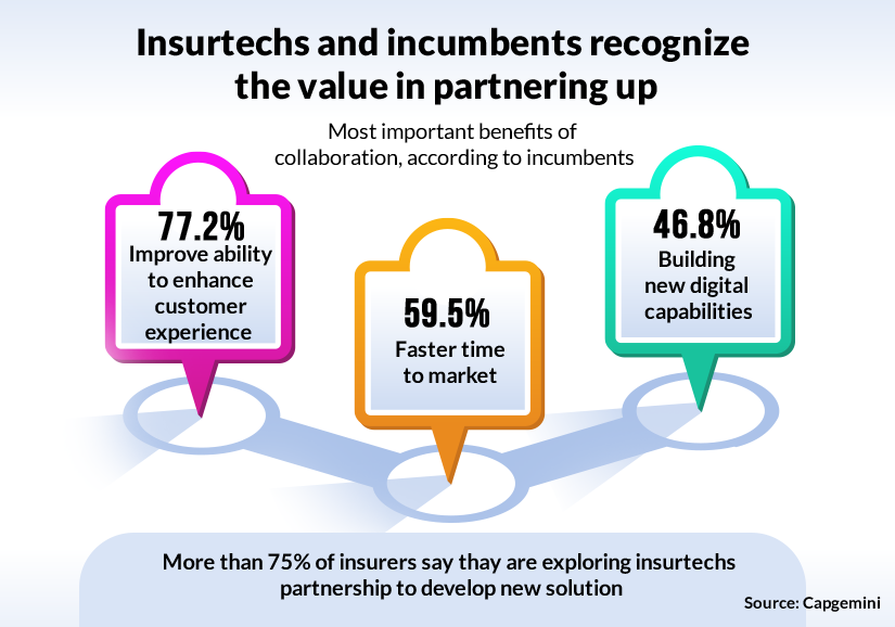 Benefits of Insurtech-insurer partnerships