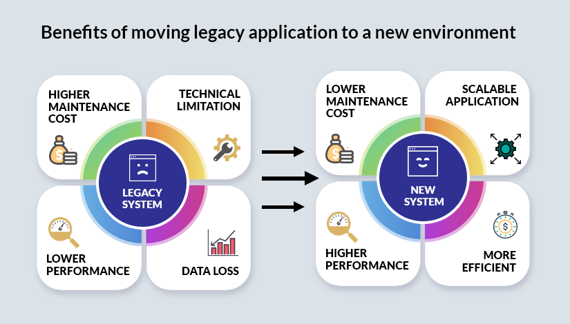 Benefits of Legacy application migration