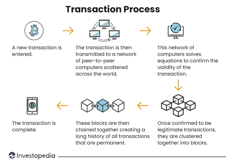 Blockchain Transaction Process
