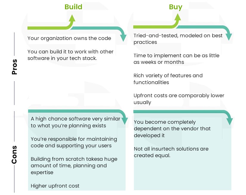 Build vs Buy Analysis for Insurance Software