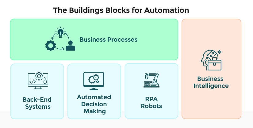 Building blocks for intelligent automation with RPA in insurance