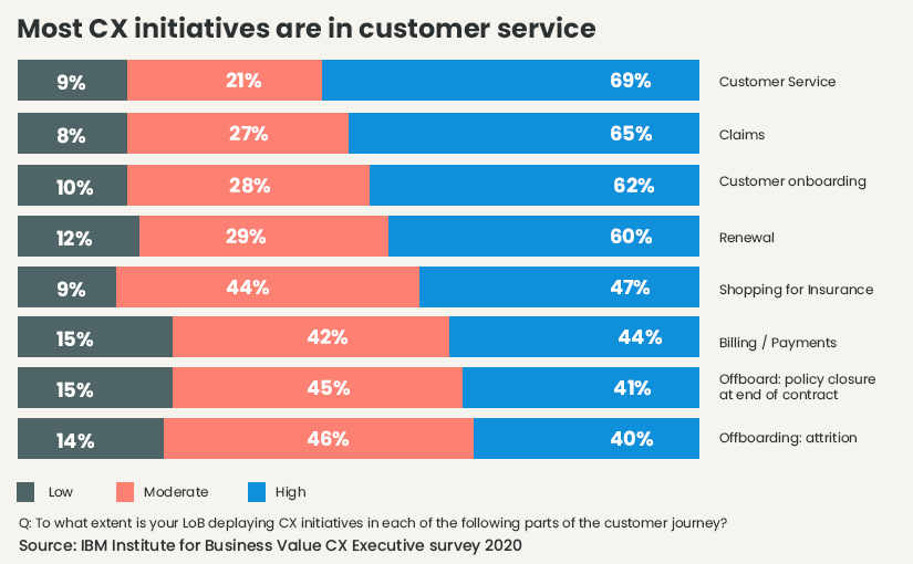 CX Experinnce in Insurance is mostly in customer service