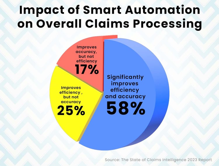 Claims Management Software Automation Impact