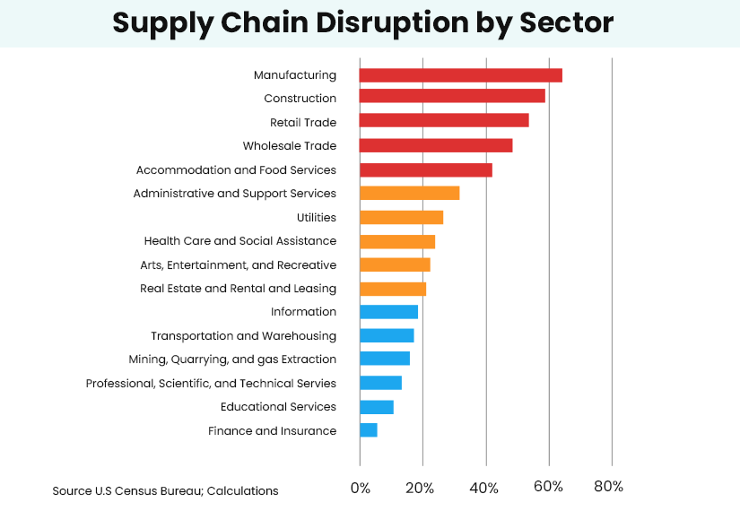 Comparison of Supply Chain Disruption by Industry
