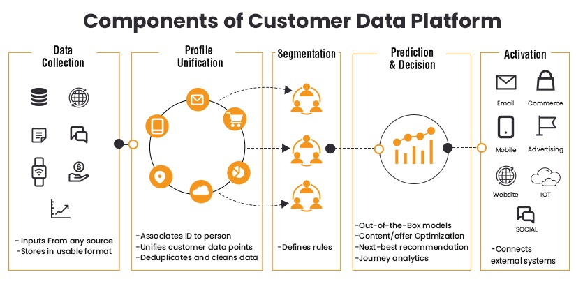 Components of Customer Data Platform (CDP)