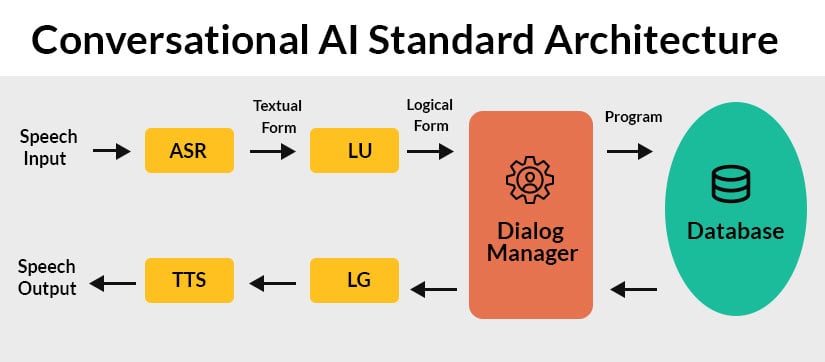 Conversational AI Architecture