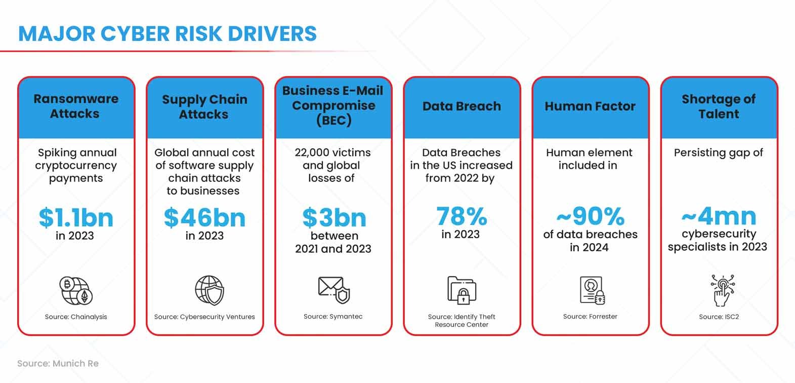 Cybersecurity in Insurance,  Cyber Risk Drivers