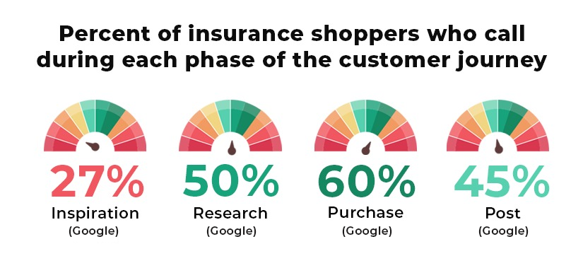 Data on insurance shoppers in the U.S.