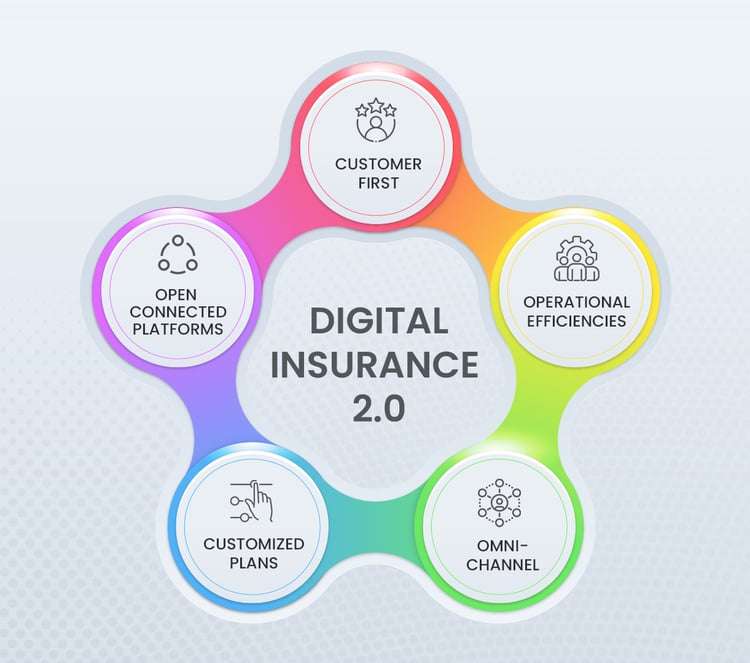 Digital Insurance for regional insurance company