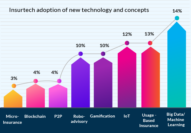 Disruptive technologies insurtech adoption