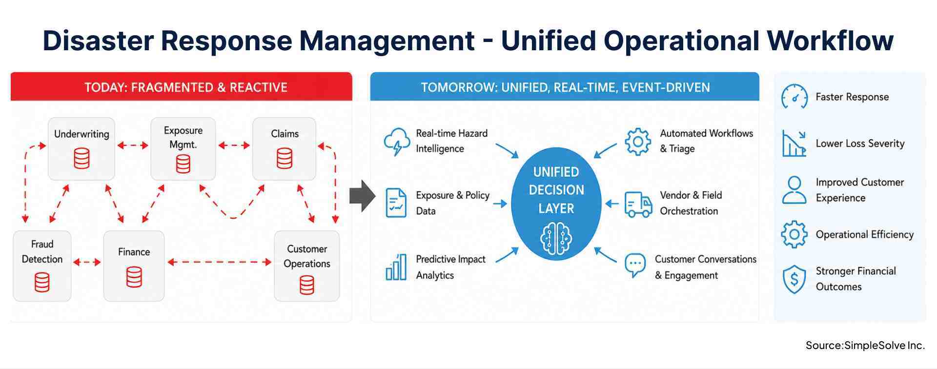 Dissater Response Management Before and After