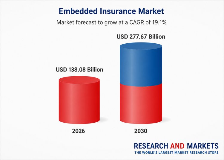 Embedded insurance market share 2026 vs 2030