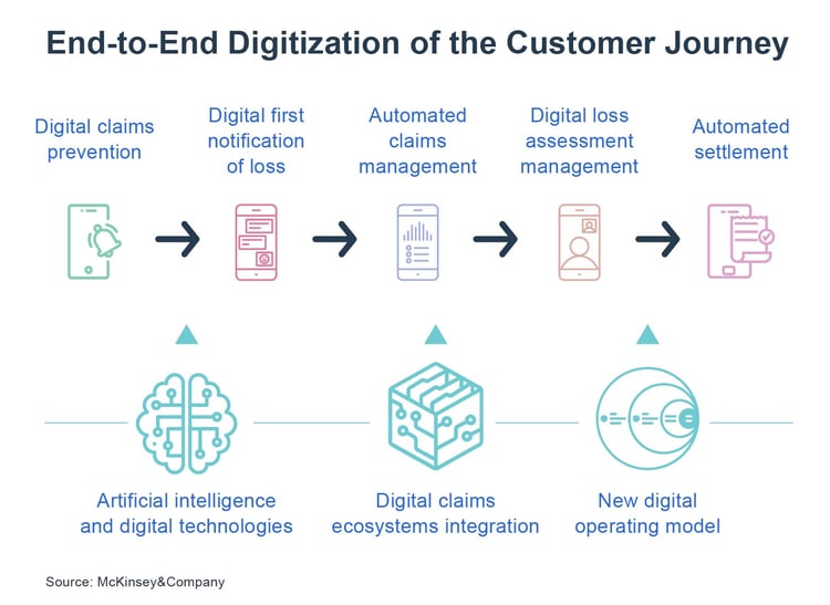 End-to-End Digitization of the Insurance Customer Journey