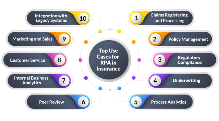 Top use cases of RPA in insurance