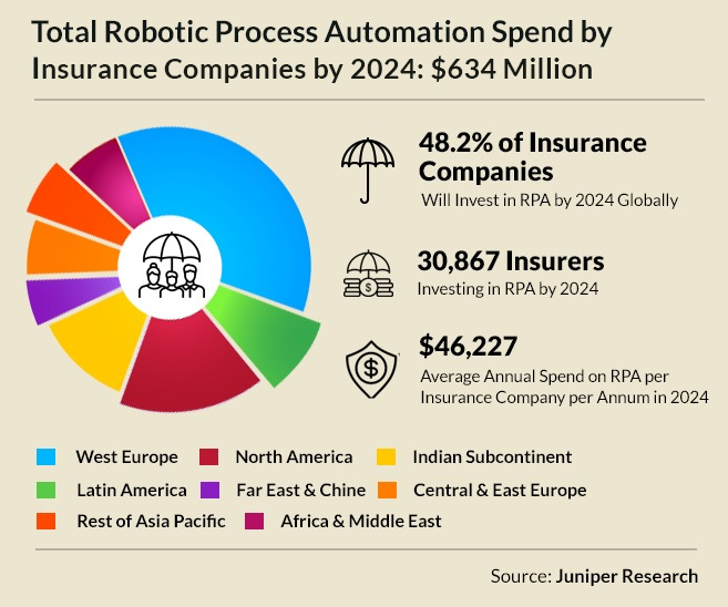 RPA Spend by Insurance Companies by 2024