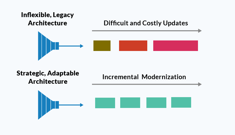 Inflexible vs Adaptable Architecture