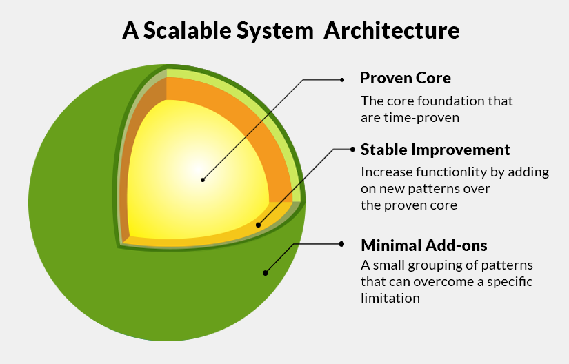 Scalable system architecture