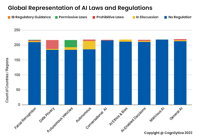 Global representation of AI ethics and AI regulations