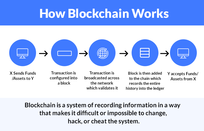 How Blockchain works