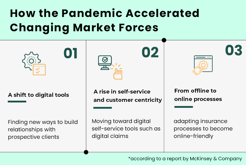 How Market Forces is Changing Insurance Distribution