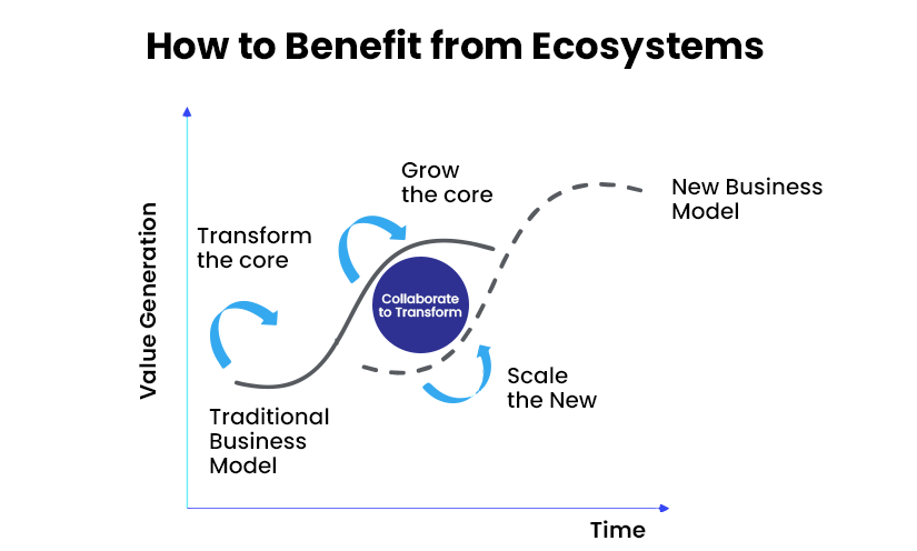 How to change insurance platforms to benefit from Ecosystems