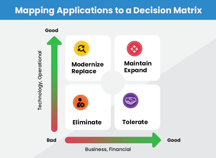 How to evaluate sytems to modernize
