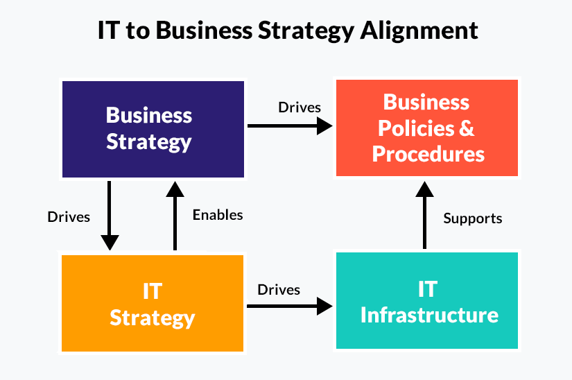 IT to Business Strategy Alignment