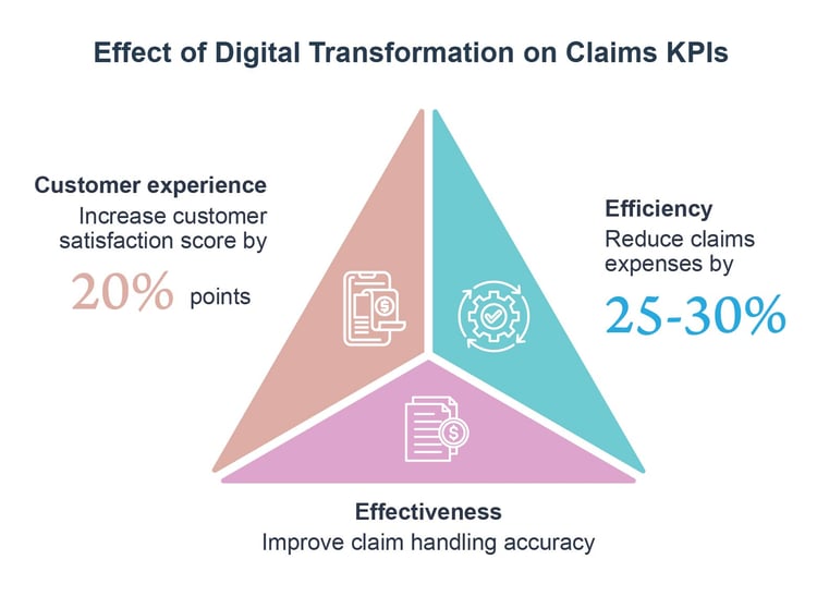Improved KPIs with Digital Claims Process