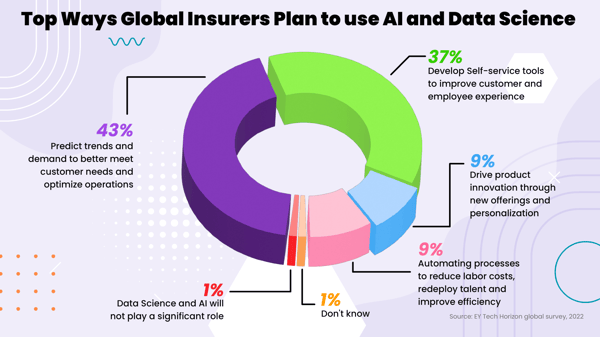 Infographic Top Ways Insurers Plan to Use AI and Data Science