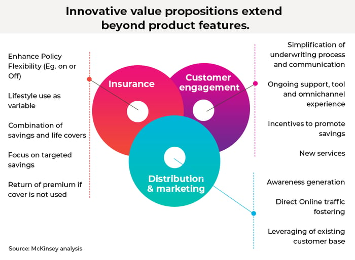 Innovative value proposition for Insurance business models