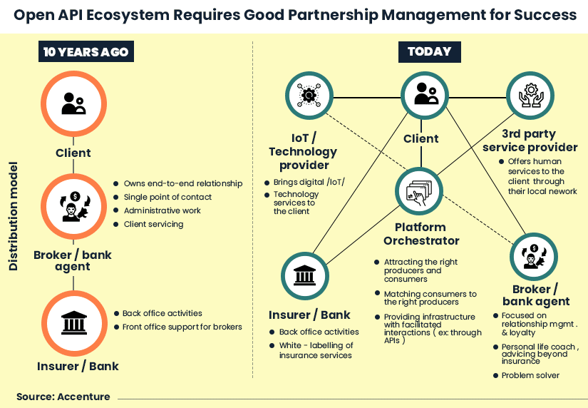 Insurance API Ecosystem Managements 10 years ago vs Today