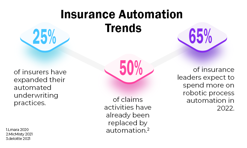 Insurance Automation Trends in The US