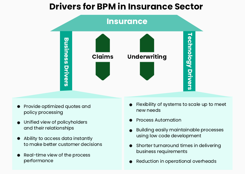 Insurance BPM - Business and Technology Drivers