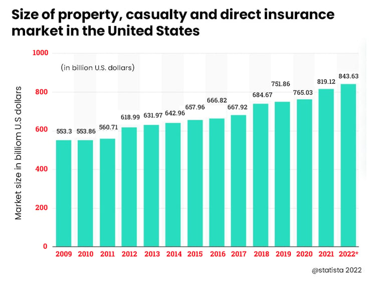 Insurance Billing Correlation with Size of Property and Casualty Market in the US