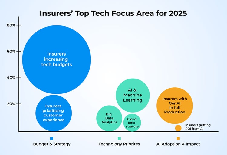 Insurance Carriers Top Technology Focus 2025