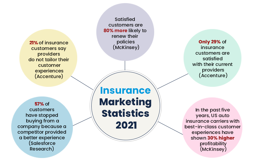 Insurance Marketing Statistics 2021