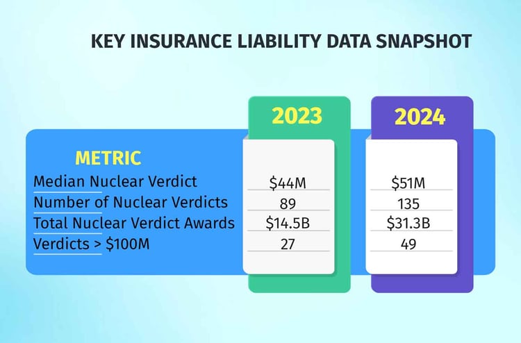 Insurance Nuclear Verdicts Data Snapshot