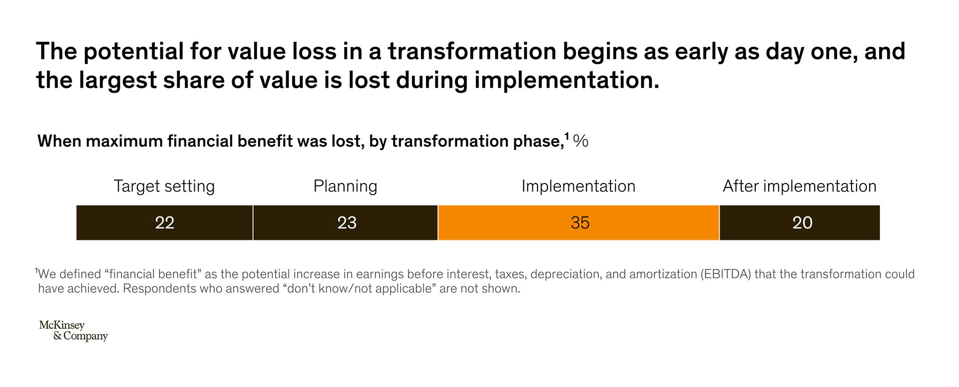 Insurance Platform Implementation Failure Phases