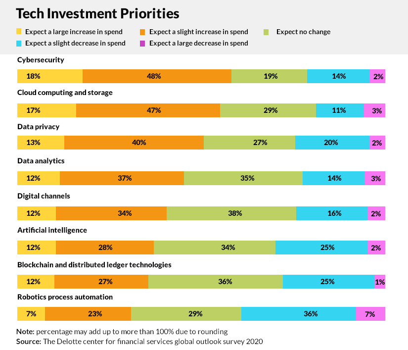 Insurance Tech Investment Priorities 2021