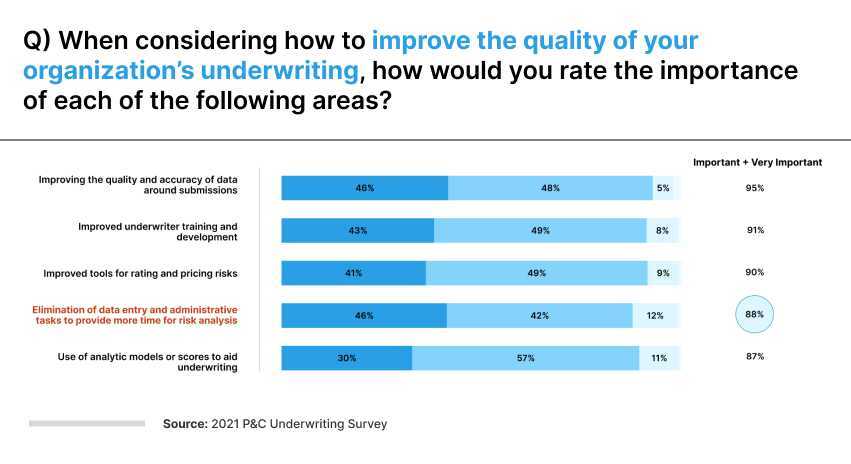Insurance Underwriting Productivity Loss Survey