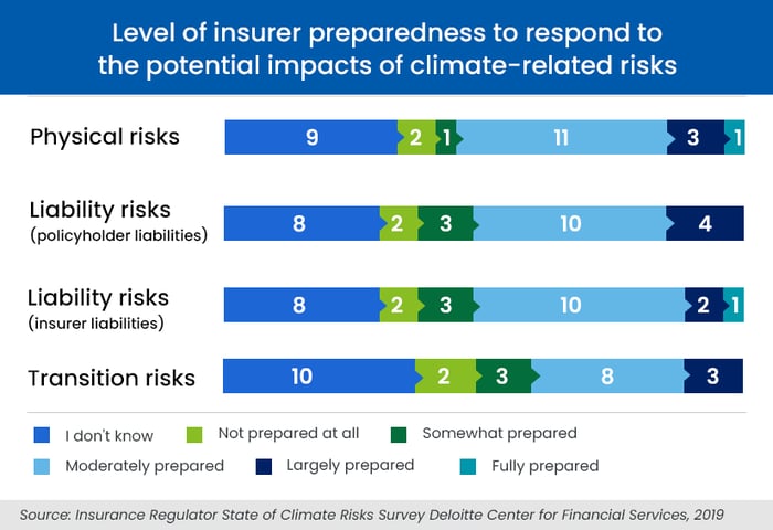Insurer preparedness to respond to climate-related risks
